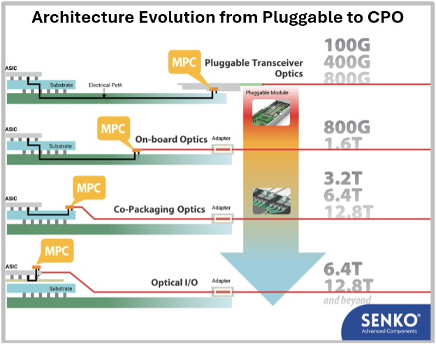 Evolution of Fiber Connectivity TB 2